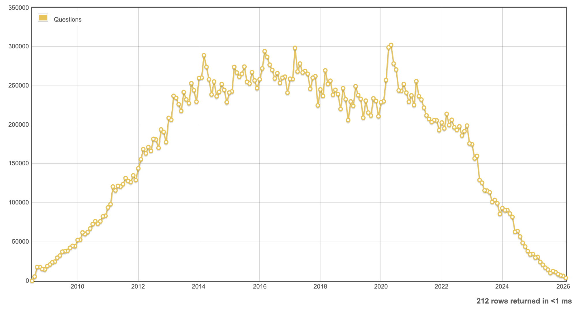 Stack Overflow 使用率